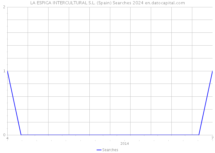 LA ESPIGA INTERCULTURAL S.L. (Spain) Searches 2024 