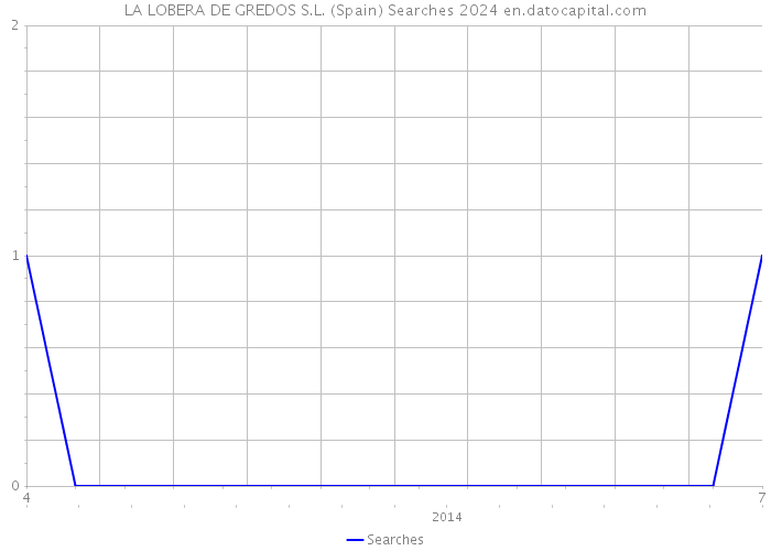 LA LOBERA DE GREDOS S.L. (Spain) Searches 2024 