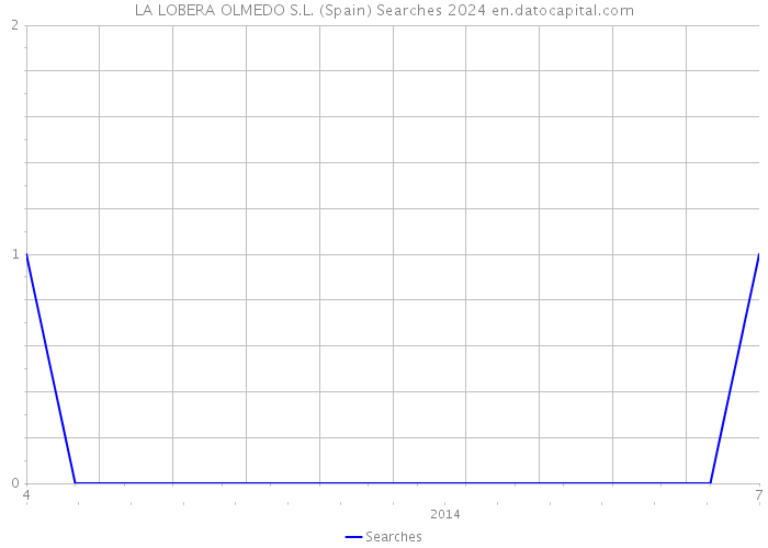 LA LOBERA OLMEDO S.L. (Spain) Searches 2024 