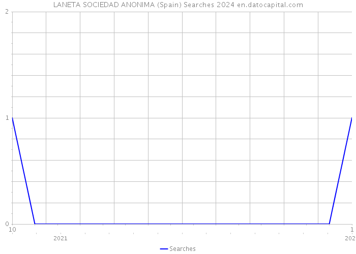 LANETA SOCIEDAD ANONIMA (Spain) Searches 2024 