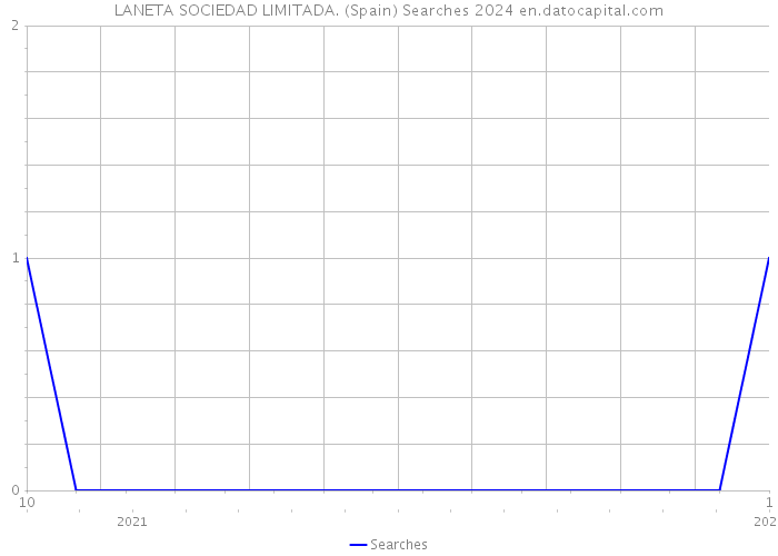 LANETA SOCIEDAD LIMITADA. (Spain) Searches 2024 