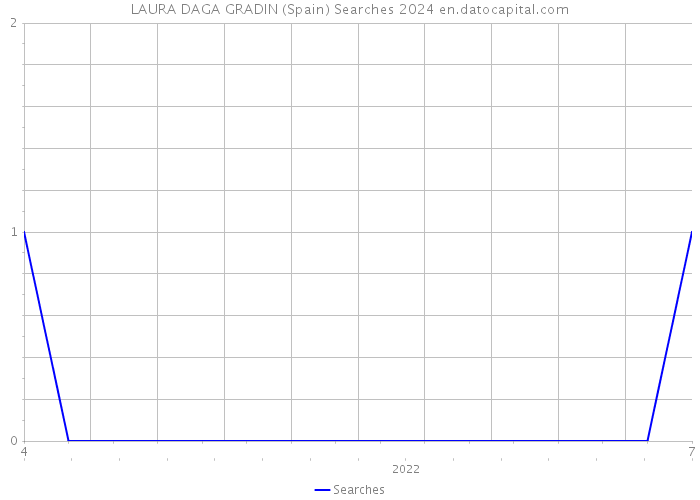 LAURA DAGA GRADIN (Spain) Searches 2024 