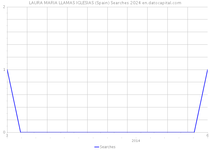 LAURA MARIA LLAMAS IGLESIAS (Spain) Searches 2024 