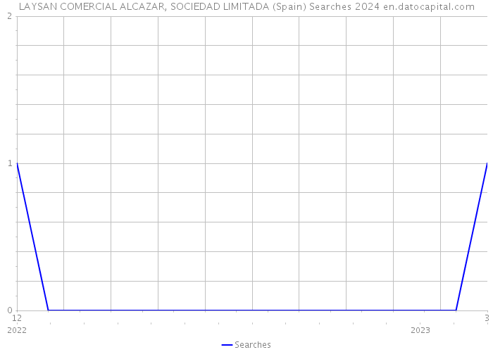 LAYSAN COMERCIAL ALCAZAR, SOCIEDAD LIMITADA (Spain) Searches 2024 