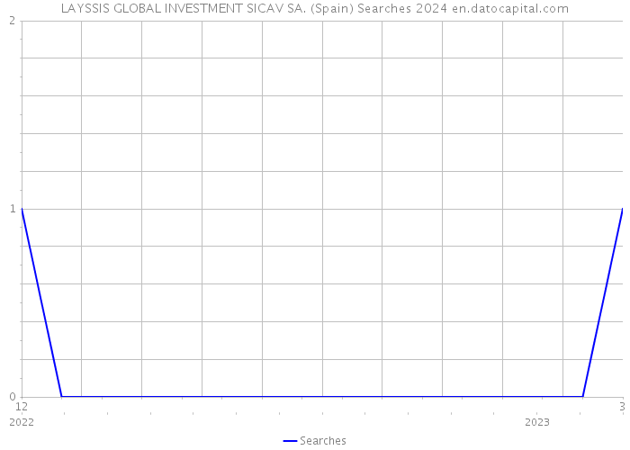 LAYSSIS GLOBAL INVESTMENT SICAV SA. (Spain) Searches 2024 