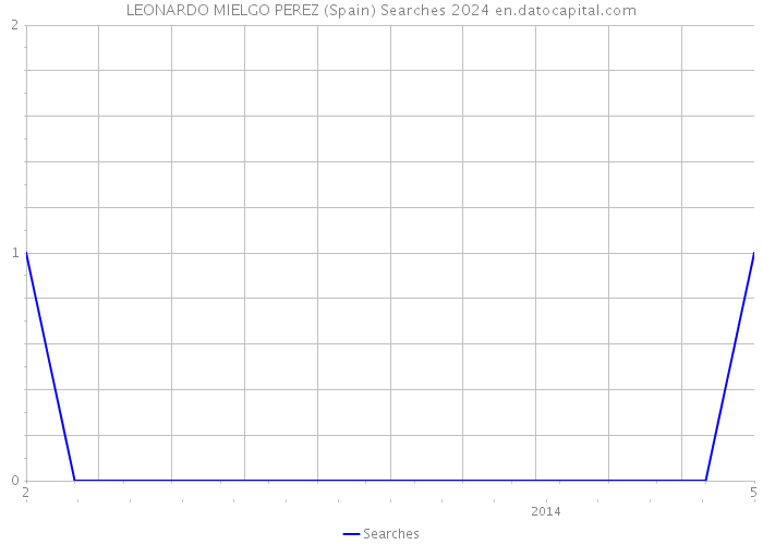 LEONARDO MIELGO PEREZ (Spain) Searches 2024 