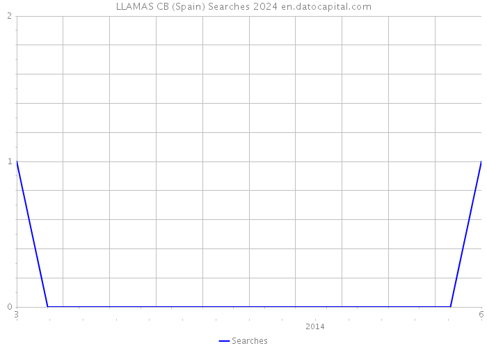 LLAMAS CB (Spain) Searches 2024 