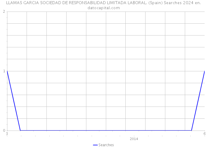 LLAMAS GARCIA SOCIEDAD DE RESPONSABILIDAD LIMITADA LABORAL. (Spain) Searches 2024 