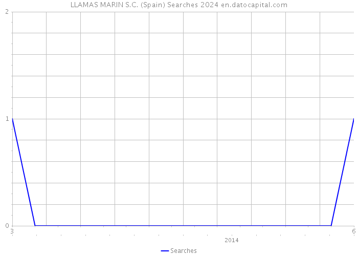 LLAMAS MARIN S.C. (Spain) Searches 2024 