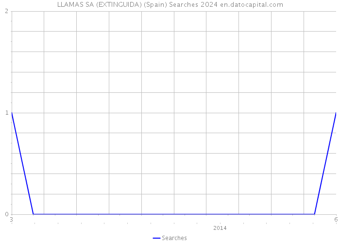LLAMAS SA (EXTINGUIDA) (Spain) Searches 2024 