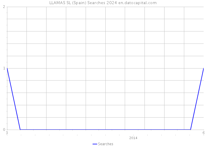 LLAMAS SL (Spain) Searches 2024 