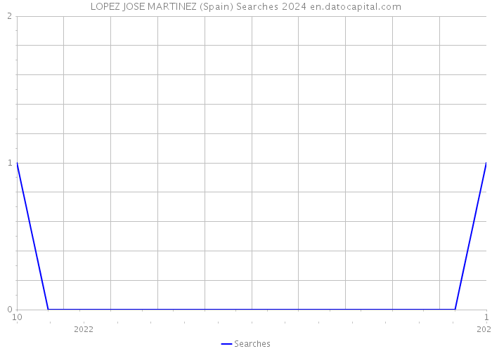 LOPEZ JOSE MARTINEZ (Spain) Searches 2024 