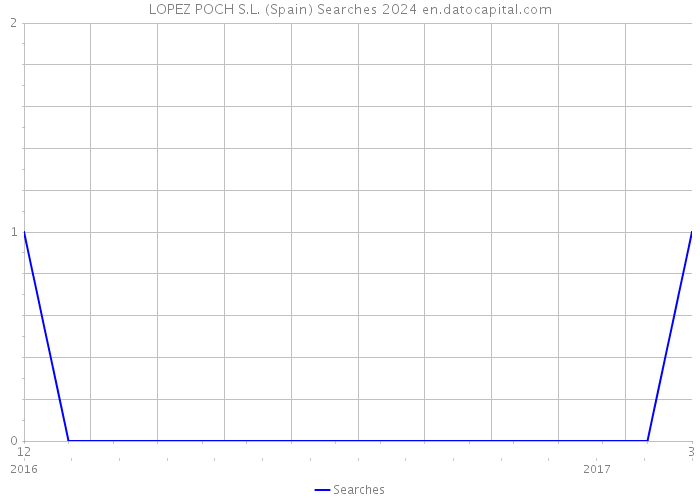 LOPEZ POCH S.L. (Spain) Searches 2024 