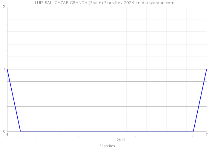 LUIS BAL-CAZAR GRANDA (Spain) Searches 2024 