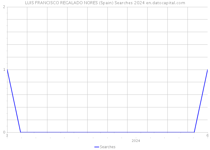 LUIS FRANCISCO REGALADO NORES (Spain) Searches 2024 