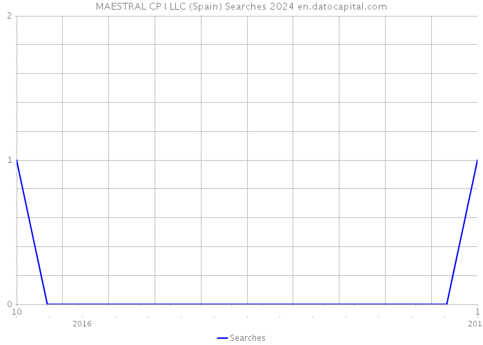 MAESTRAL CP I LLC (Spain) Searches 2024 