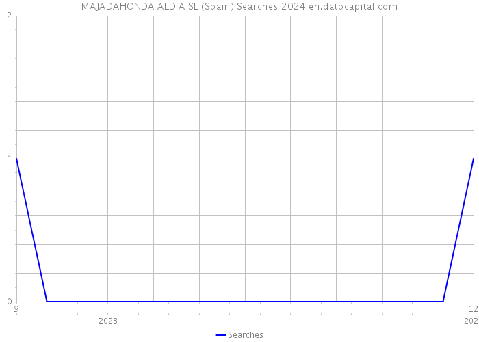 MAJADAHONDA ALDIA SL (Spain) Searches 2024 