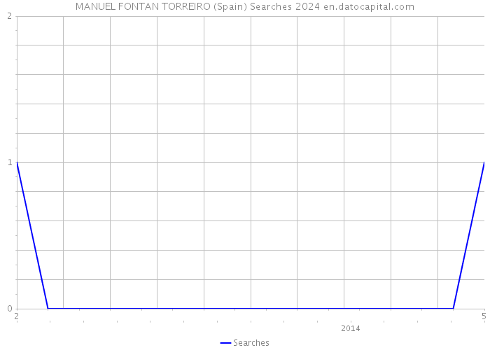 MANUEL FONTAN TORREIRO (Spain) Searches 2024 