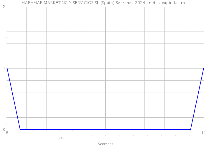 MARAMAR MARKETING Y SERVICIOS SL (Spain) Searches 2024 