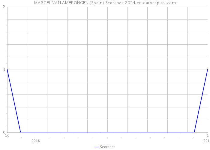 MARCEL VAN AMERONGEN (Spain) Searches 2024 