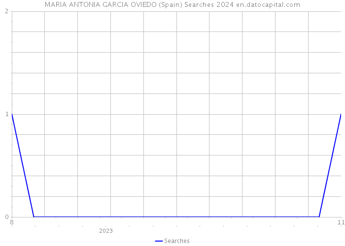 MARIA ANTONIA GARCIA OVIEDO (Spain) Searches 2024 