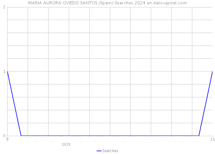 MARIA AURORA OVIEDO SANTOS (Spain) Searches 2024 