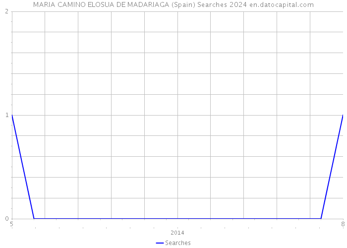 MARIA CAMINO ELOSUA DE MADARIAGA (Spain) Searches 2024 