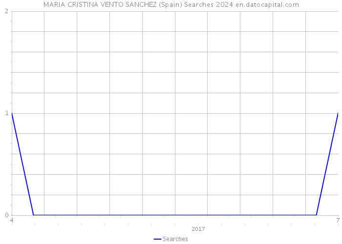 MARIA CRISTINA VENTO SANCHEZ (Spain) Searches 2024 