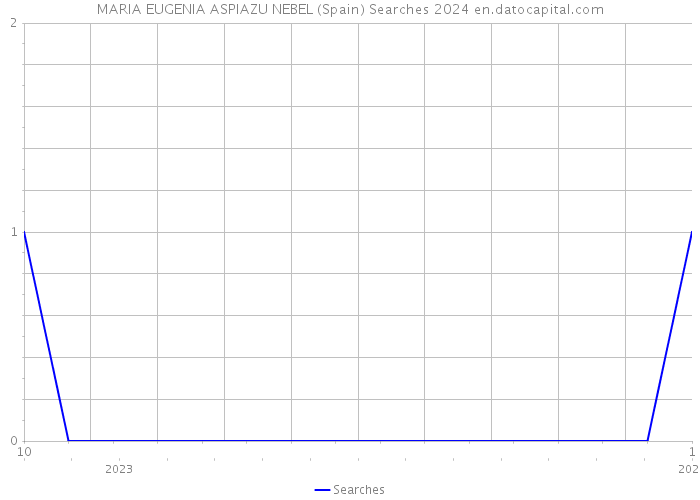 MARIA EUGENIA ASPIAZU NEBEL (Spain) Searches 2024 