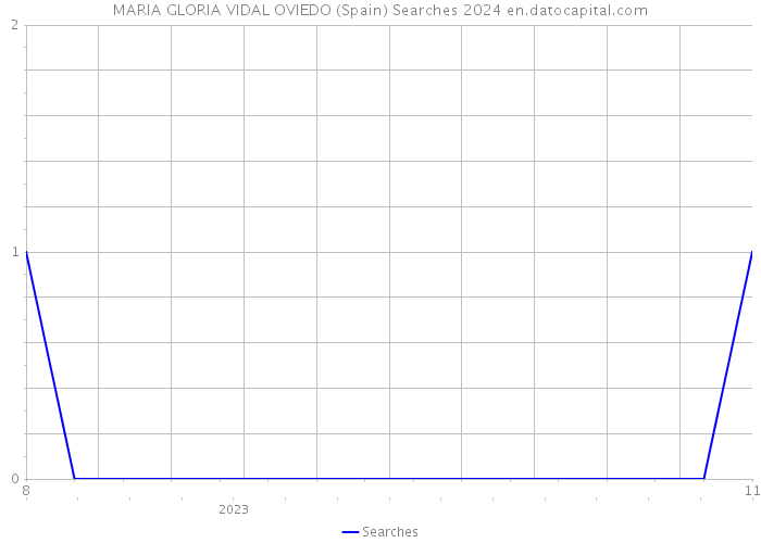 MARIA GLORIA VIDAL OVIEDO (Spain) Searches 2024 