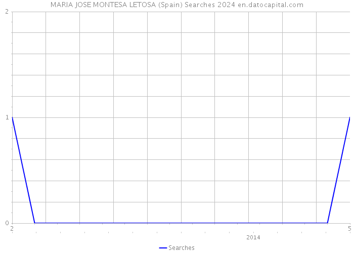 MARIA JOSE MONTESA LETOSA (Spain) Searches 2024 