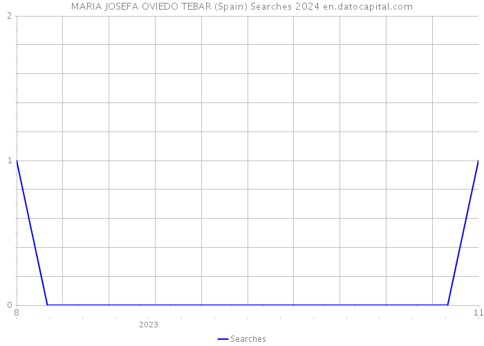 MARIA JOSEFA OVIEDO TEBAR (Spain) Searches 2024 