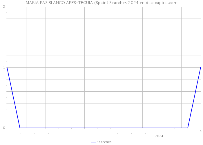 MARIA PAZ BLANCO APES-TEGUIA (Spain) Searches 2024 