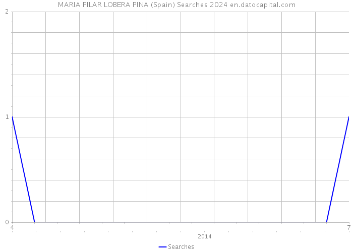 MARIA PILAR LOBERA PINA (Spain) Searches 2024 