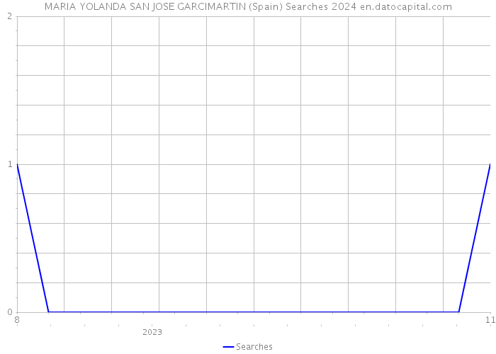 MARIA YOLANDA SAN JOSE GARCIMARTIN (Spain) Searches 2024 