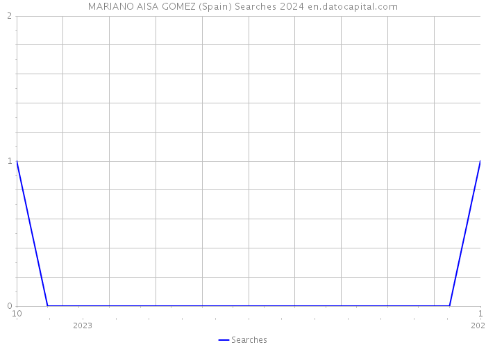 MARIANO AISA GOMEZ (Spain) Searches 2024 