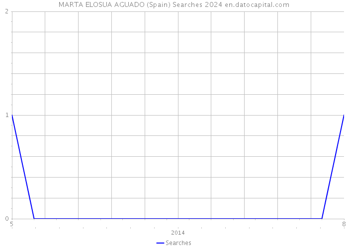 MARTA ELOSUA AGUADO (Spain) Searches 2024 
