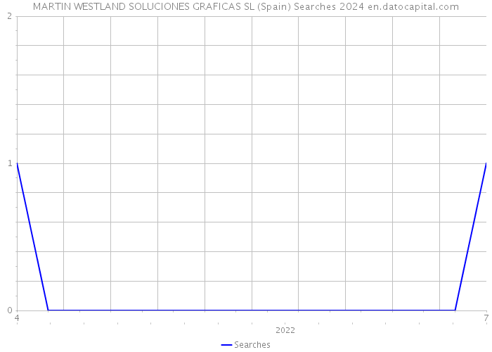 MARTIN WESTLAND SOLUCIONES GRAFICAS SL (Spain) Searches 2024 