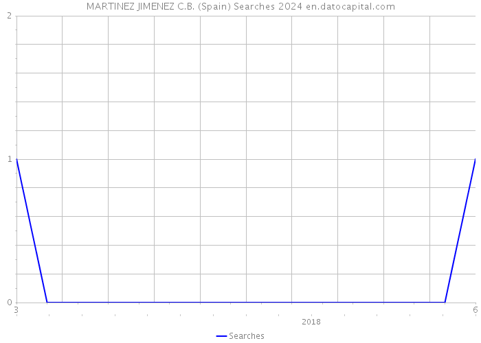 MARTINEZ JIMENEZ C.B. (Spain) Searches 2024 