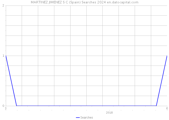 MARTINEZ JIMENEZ S C (Spain) Searches 2024 