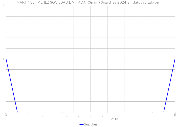 MARTINEZ JIMENEZ SOCIEDAD LIMITADA. (Spain) Searches 2024 