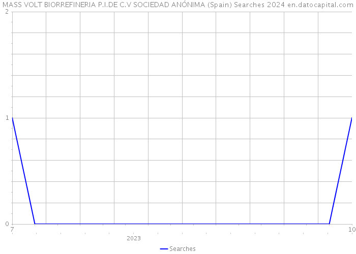 MASS VOLT BIORREFINERIA P.I.DE C.V SOCIEDAD ANÓNIMA (Spain) Searches 2024 