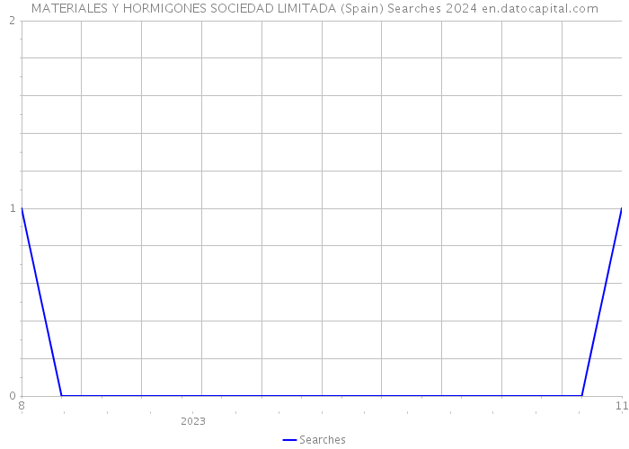 MATERIALES Y HORMIGONES SOCIEDAD LIMITADA (Spain) Searches 2024 