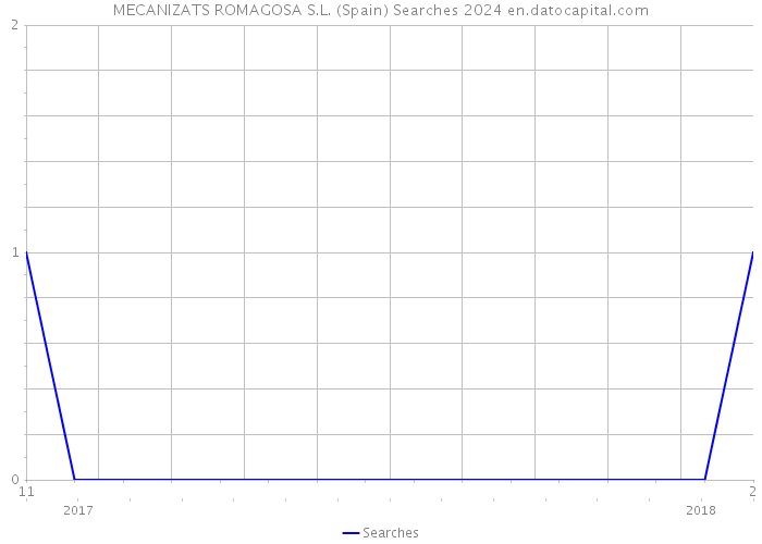 MECANIZATS ROMAGOSA S.L. (Spain) Searches 2024 