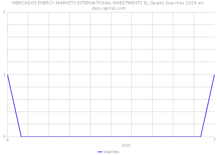 MERCADOS ENERGY MARKETS INTERNATIONAL INVESTMENTS SL (Spain) Searches 2024 