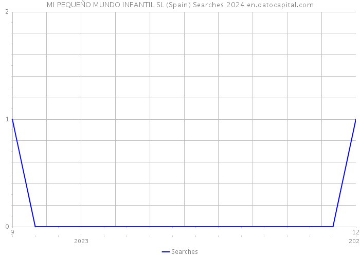 MI PEQUEÑO MUNDO INFANTIL SL (Spain) Searches 2024 