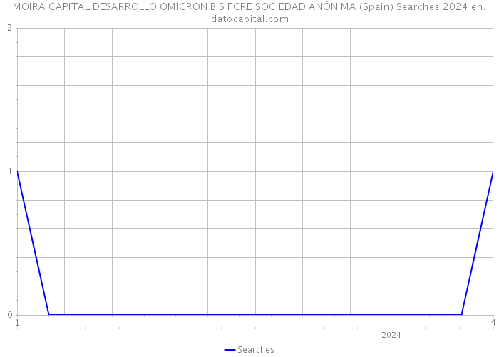 MOIRA CAPITAL DESARROLLO OMICRON BIS FCRE SOCIEDAD ANÓNIMA (Spain) Searches 2024 