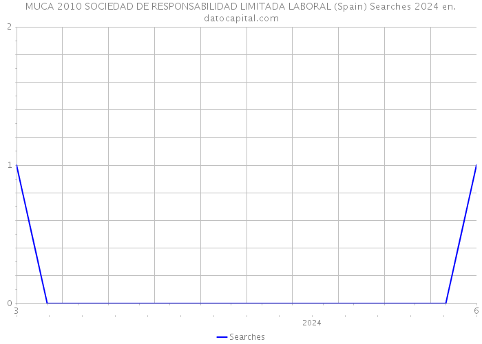 MUCA 2010 SOCIEDAD DE RESPONSABILIDAD LIMITADA LABORAL (Spain) Searches 2024 