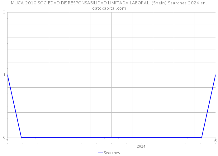 MUCA 2010 SOCIEDAD DE RESPONSABILIDAD LIMITADA LABORAL. (Spain) Searches 2024 