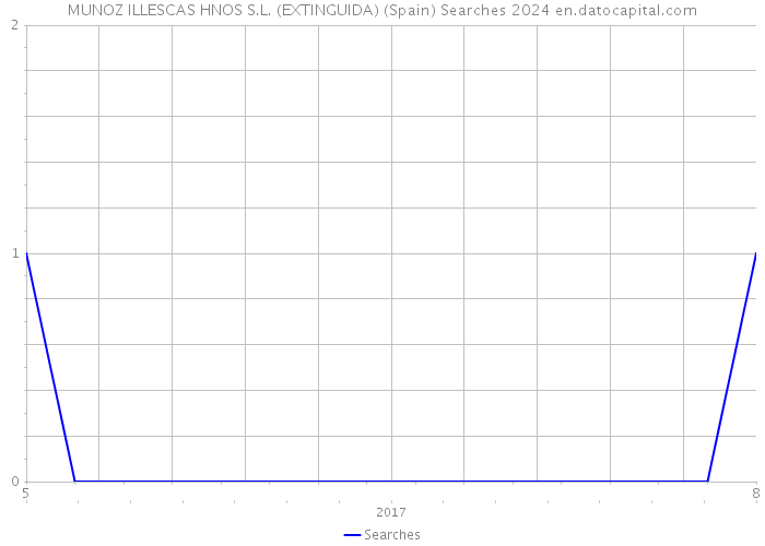 MUNOZ ILLESCAS HNOS S.L. (EXTINGUIDA) (Spain) Searches 2024 